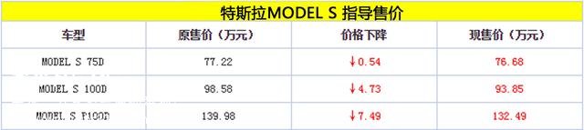 特斯拉MODEL S/MODEL X調(diào)價(jià) 最高降7.49萬(wàn)元